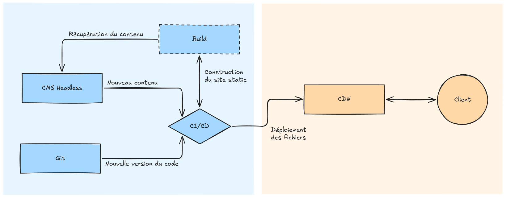 Architecture Jamstack : Performance, Sécurité et Scalabilité pour votre Site Web
